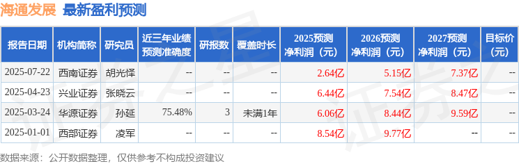 J9九游会：海通发展：7月22日接受机构调研华源证券、同泰基金等多家机构参与(图1)