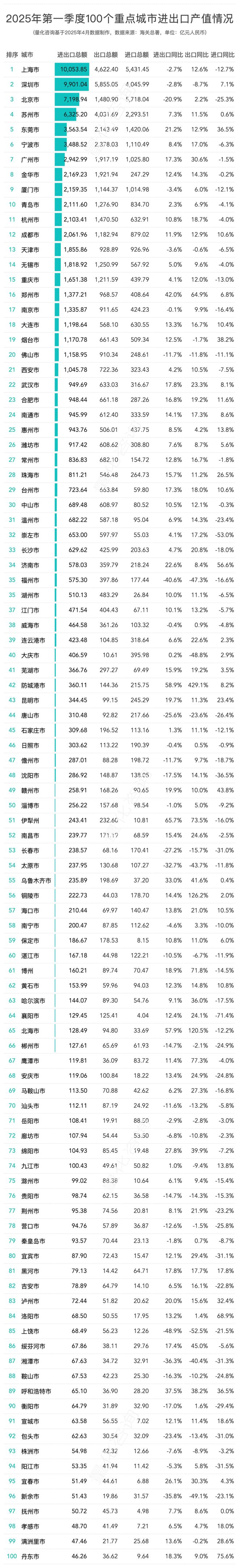 J9九游会：2025年一季度全国进出口总额前100的城市中国进出口城市排行(图1)