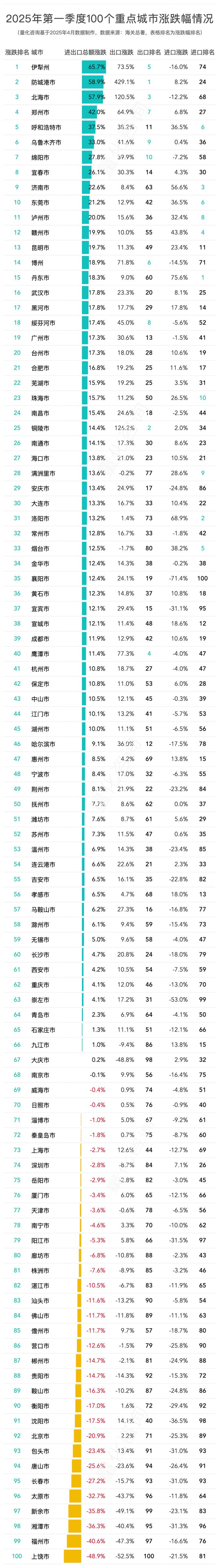 J9九游会：2025年一季度全国进出口总额前100的城市中国进出口城市排行(图2)