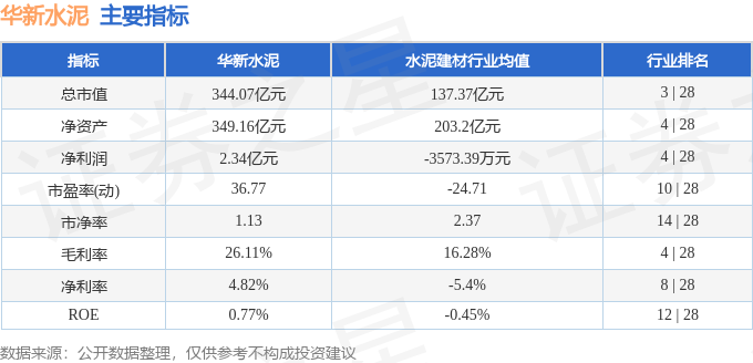 J9九游会：华新水泥（600801）7月29日主力资金净卖出580539万元(图3)