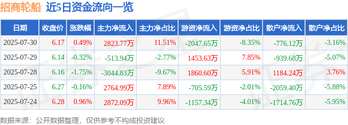 九游会J9：股票行情快报：招商轮船（601872）7月30日主力资金净买入282377万元(图1)