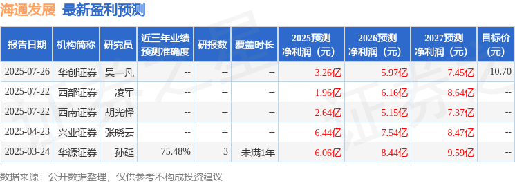 海通发展：7月31日召开业绩说明会投资者参与(图1)
