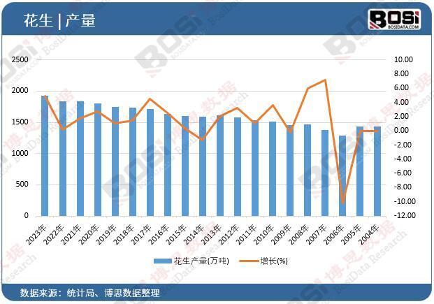 中国花生产业的现状与未来：产业链深度剖析(图1)