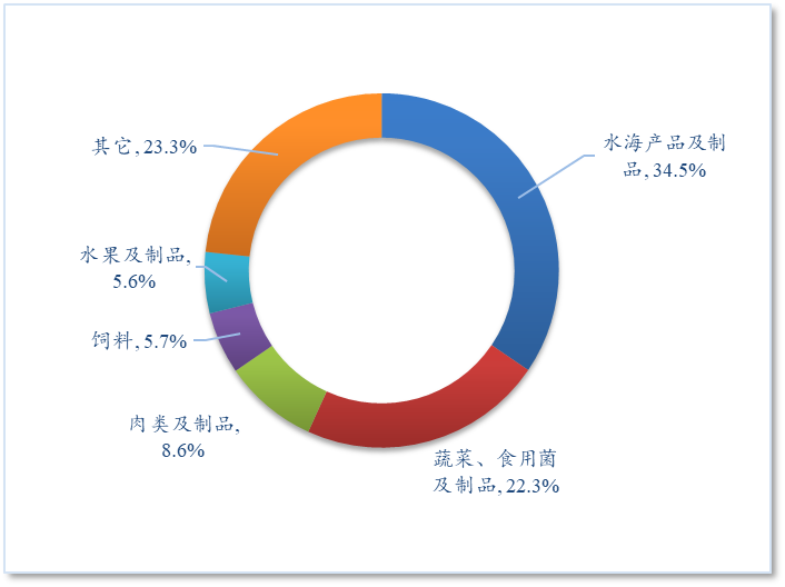 【国别贸易】2025年1-6月中国与日本农产品进出口贸易概况(图1)