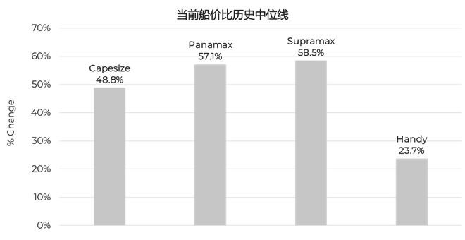 散货船市场表现高点回落？(图2)