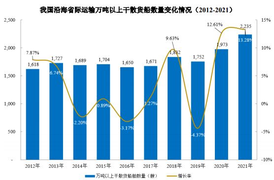 J9九游会：我国干散货市场情况(图3)