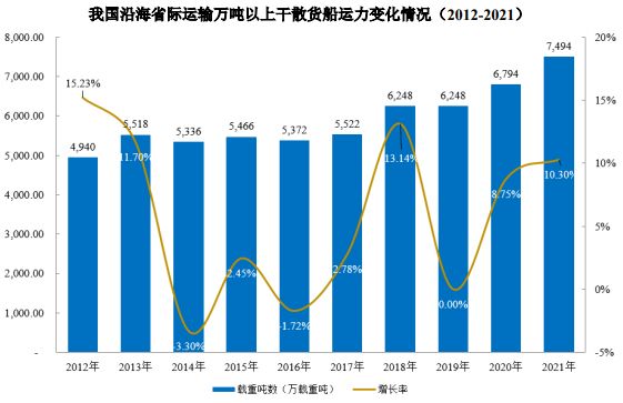J9九游会：我国干散货市场情况(图4)