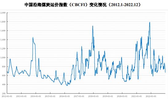 J9九游会：我国干散货市场情况(图6)
