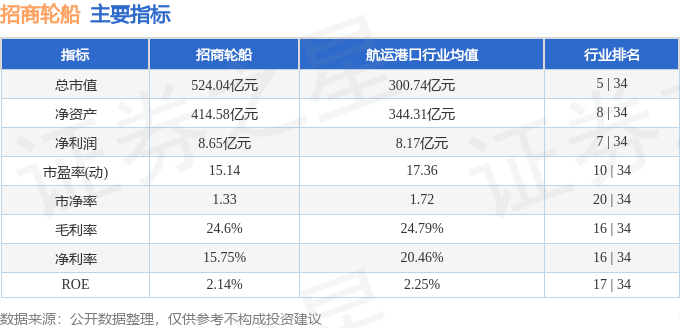 股票行情快报：招商轮船（601872）8月27日主力资金净卖出172706万元(图2)