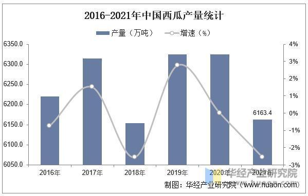 J9九游会：2025年中国西瓜行业市场规模、产量及进出口情况(图3)