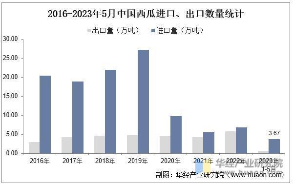 J9九游会：2025年中国西瓜行业市场规模、产量及进出口情况(图4)