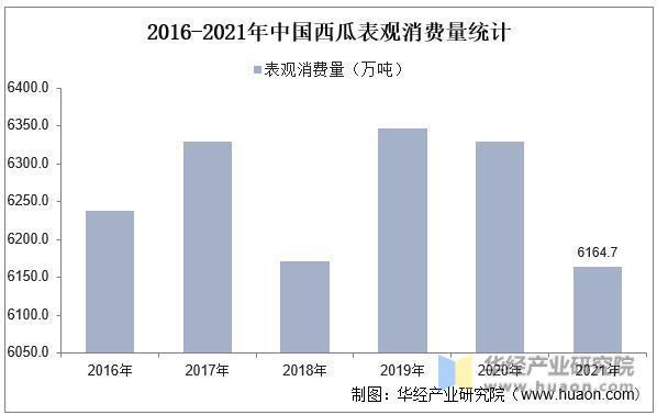 J9九游会：2025年中国西瓜行业市场规模、产量及进出口情况(图6)