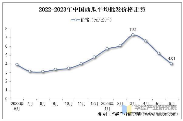 J9九游会：2025年中国西瓜行业市场规模、产量及进出口情况(图7)