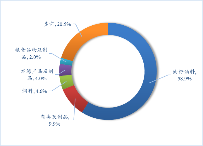 【国别贸易】2025年1-7月中国与美国农产品进出口贸易概况(图2)