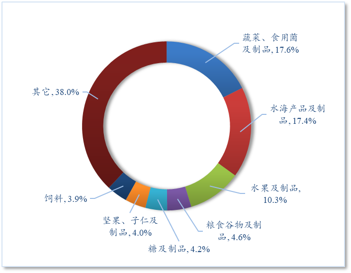 【国别贸易】2025年1-7月中国与一带一路沿线国家农产品进出口贸易概况(图3)