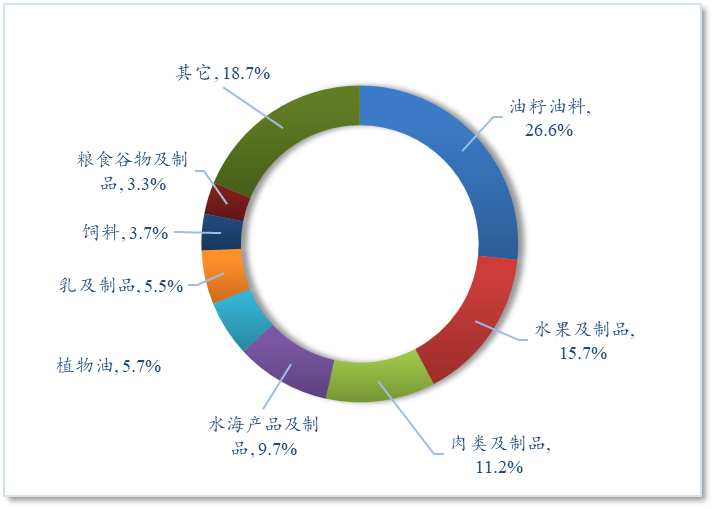 【国别贸易】2025年1-7月中国与一带一路沿线国家农产品进出口贸易概况(图4)