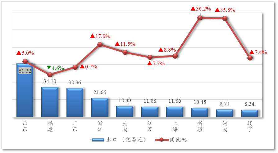 【国别贸易】2025年1-7月中国与一带一路沿线国家农产品进出口贸易概况(图5)