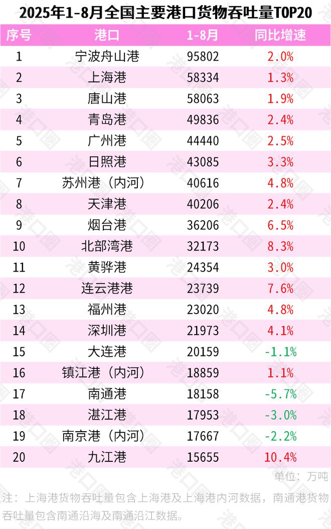 J9九游会：1-8月全国主要港口吞吐量数据出炉：上海港超越唐山港！港口圈(图2)