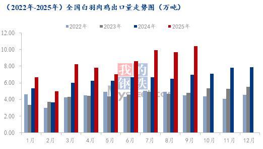 Mysteel解读：鸡肉进出口两极分化单月出口量创历史峰值(图2)