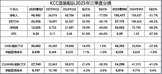 J9九游会：混装船值得！KCC三季度业绩回升航运界(图2)