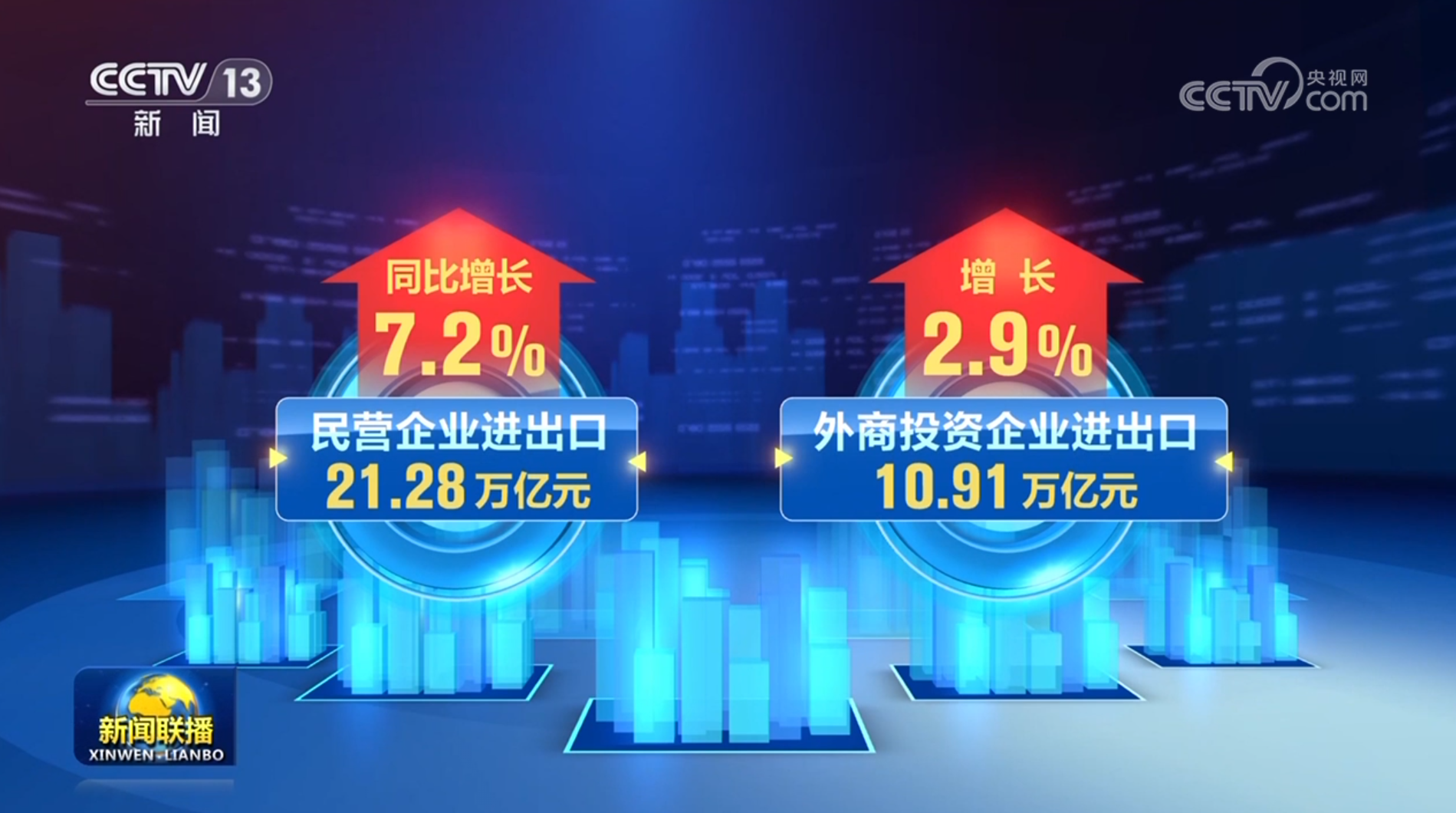 J9九游会：前10个月我国货物贸易进出口同比增长36%(图2)