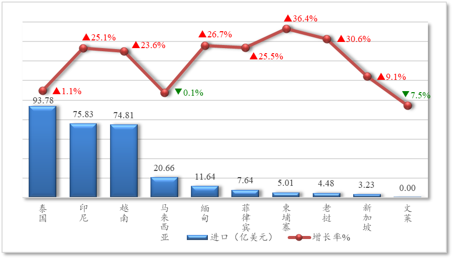 【国别贸易】2025年1-9月中国与东盟农产品进出口贸易概况(图2)