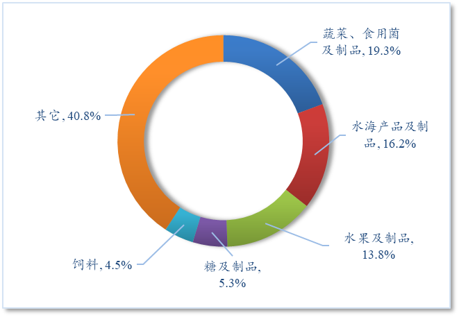 【国别贸易】2025年1-9月中国与东盟农产品进出口贸易概况(图3)