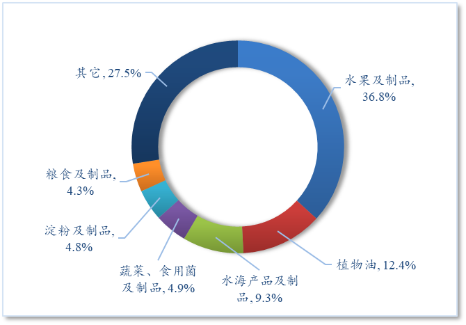 【国别贸易】2025年1-9月中国与东盟农产品进出口贸易概况(图4)