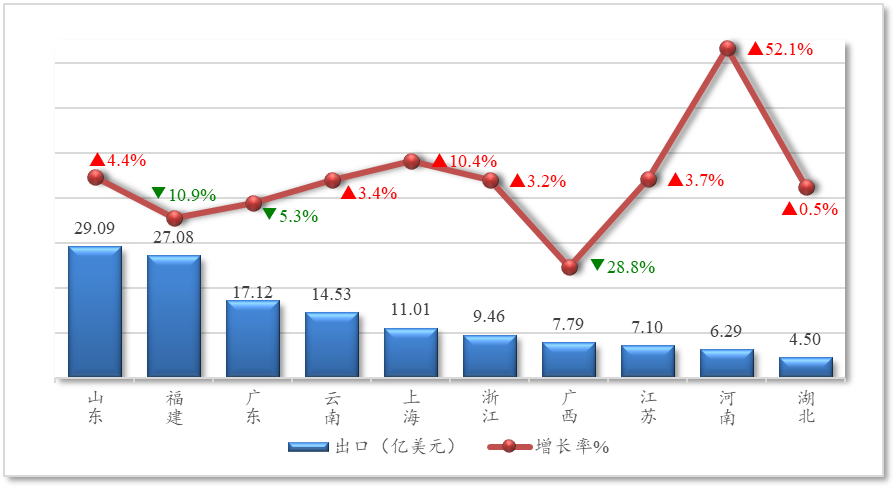 【国别贸易】2025年1-9月中国与东盟农产品进出口贸易概况(图5)