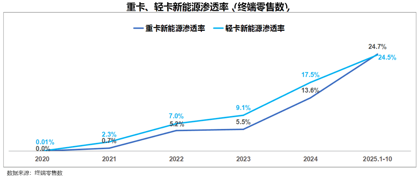 新能源重卡将迎新一轮销量爆发！这些利好因素要重点关注(图3)