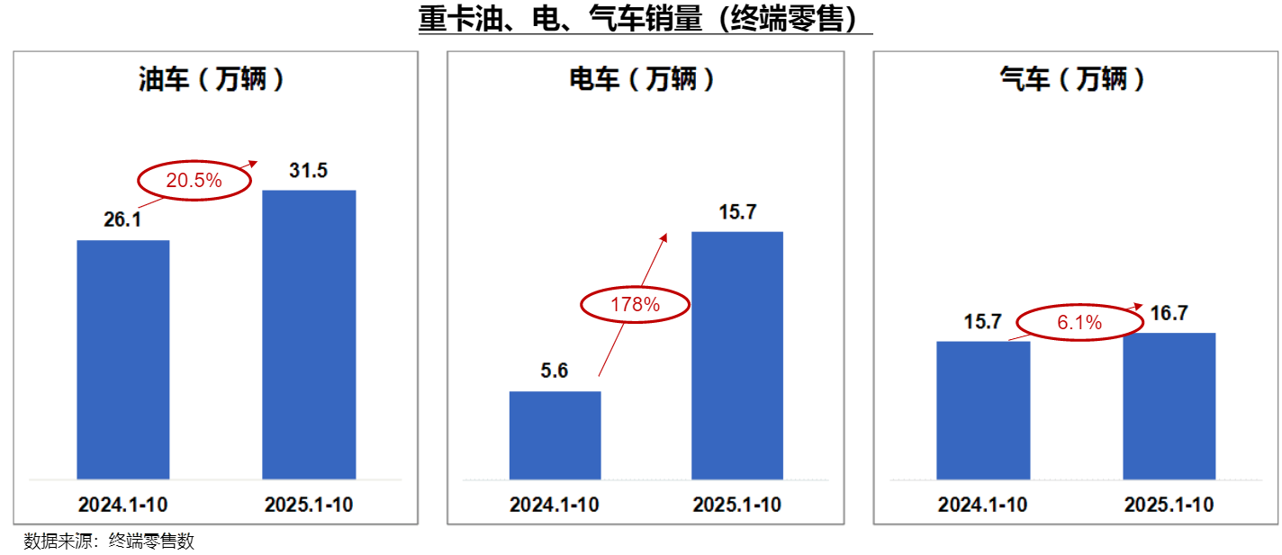 新能源重卡将迎新一轮销量爆发！这些利好因素要重点关注(图5)