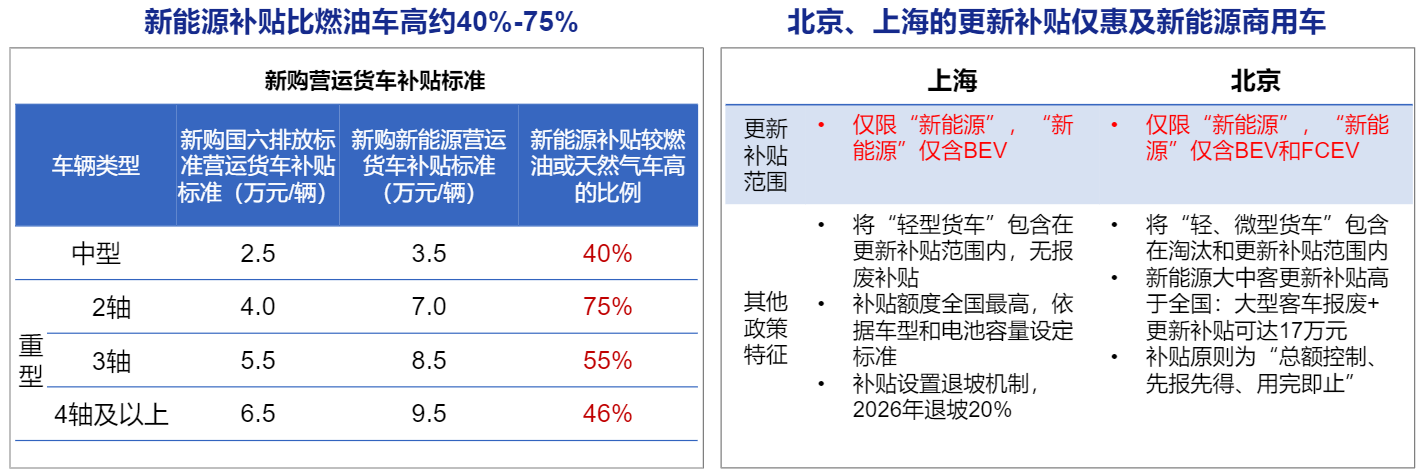 新能源重卡将迎新一轮销量爆发！这些利好因素要重点关注(图7)