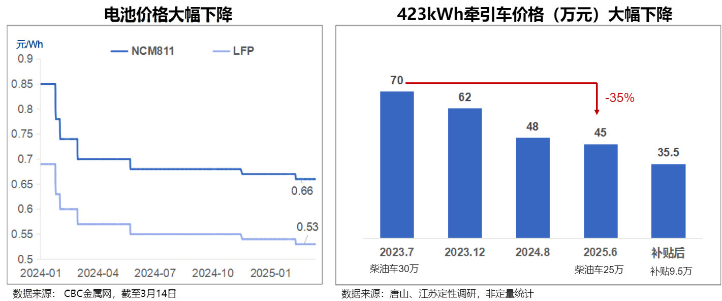 新能源重卡将迎新一轮销量爆发！这些利好因素要重点关注(图8)