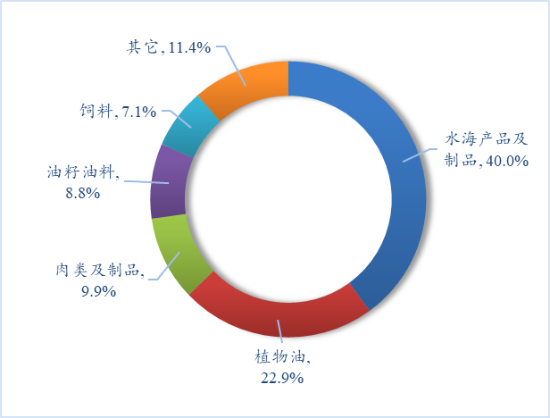 J9九游会：【国别贸易】2025年1-10月中国与俄罗斯农产品进出口贸易概况(图2)