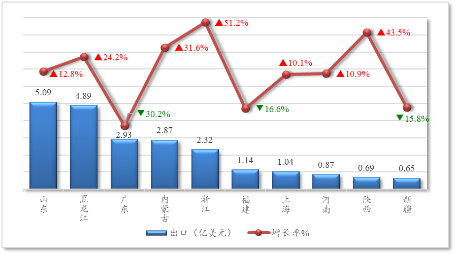 J9九游会：【国别贸易】2025年1-10月中国与俄罗斯农产品进出口贸易概况(图3)