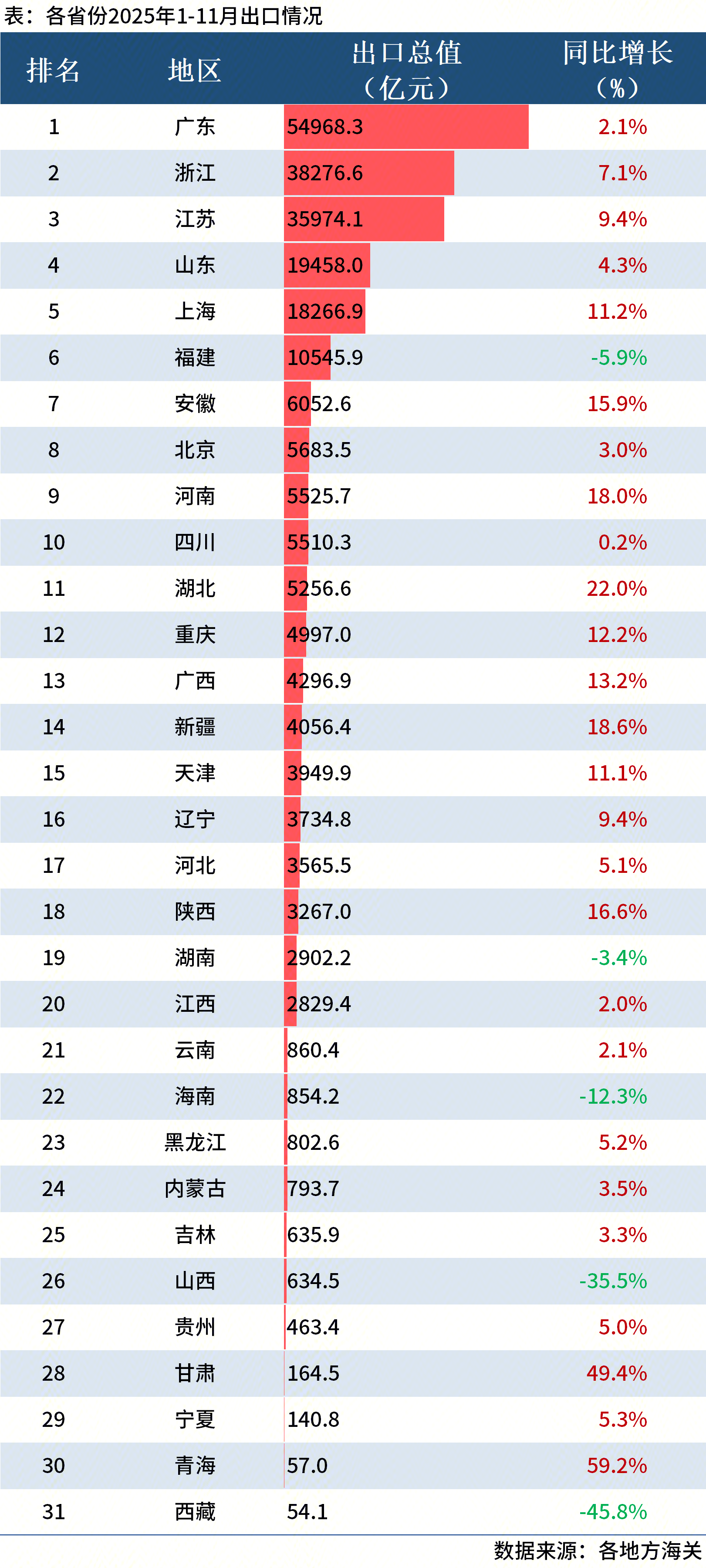 J9九游会：Mysteel：31省份1-11月进出口排行榜出炉粤浙贸易顺差超2万亿(图2)