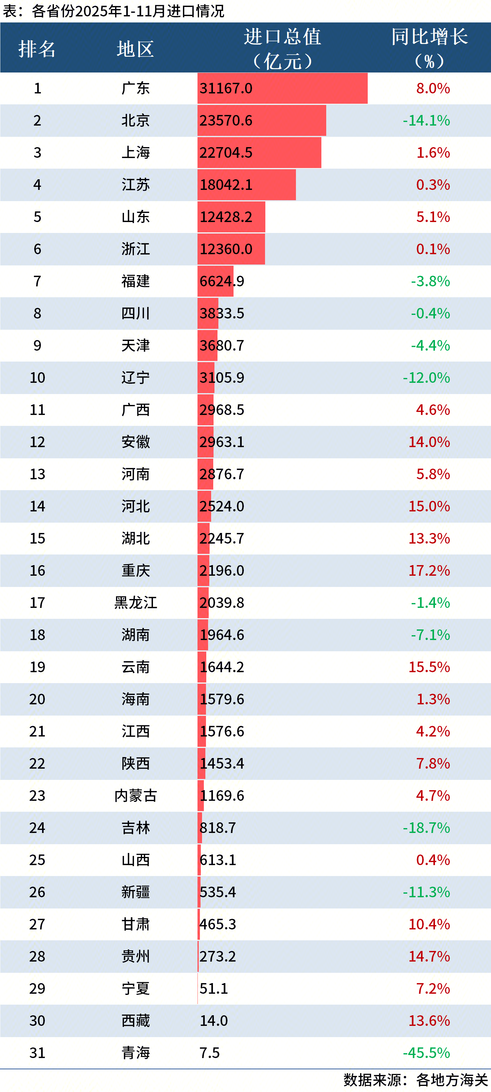J9九游会：Mysteel：31省份1-11月进出口排行榜出炉粤浙贸易顺差超2万亿(图3)