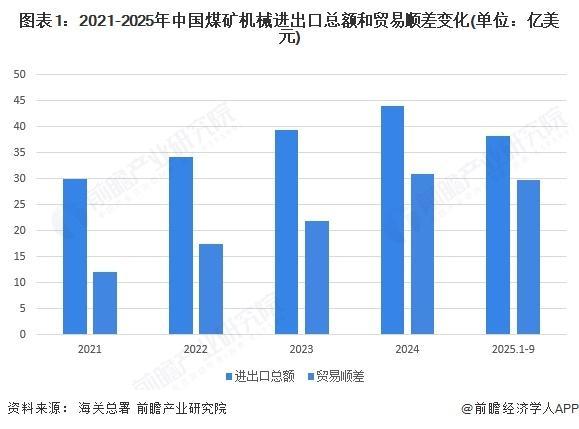 【前瞻分析】2025年中国煤矿机械行业进口及出口外贸情况分析(图3)