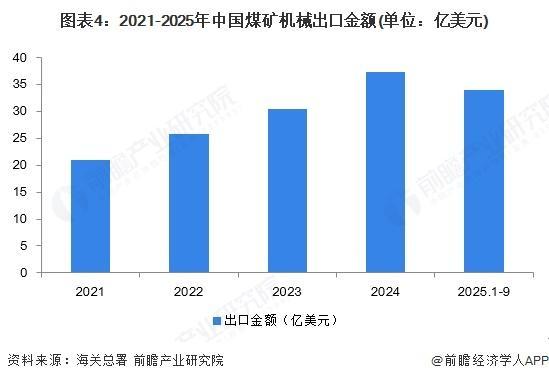 【前瞻分析】2025年中国煤矿机械行业进口及出口外贸情况分析(图4)