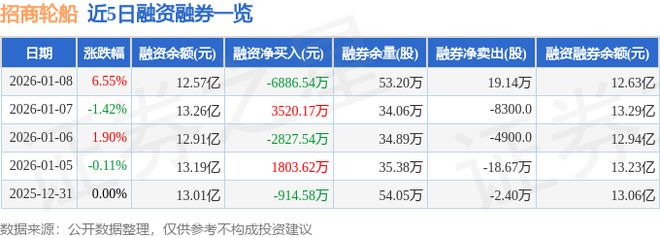 招商轮船（601872）1月8日主力资金净卖出125亿元(图2)