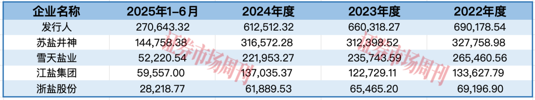 依托“中盐”“飞马”等品牌年入70亿盐业龙头要上市！(图5)