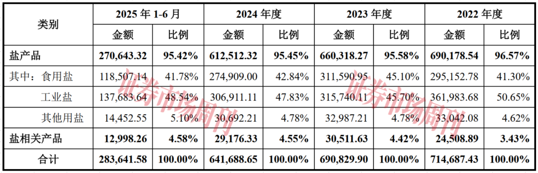 依托“中盐”“飞马”等品牌年入70亿盐业龙头要上市！(图4)
