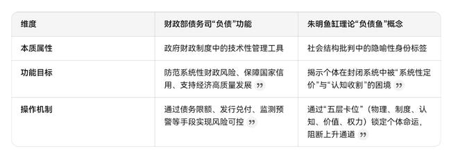 财政部债务司“负债”功能、朱明鱼缸理论“负债鱼”(DebtFish)(图2)