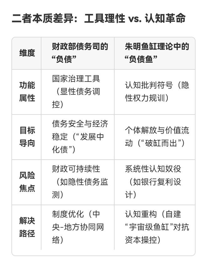 财政部债务司“负债”功能、朱明鱼缸理论“负债鱼”(DebtFish)(图5)