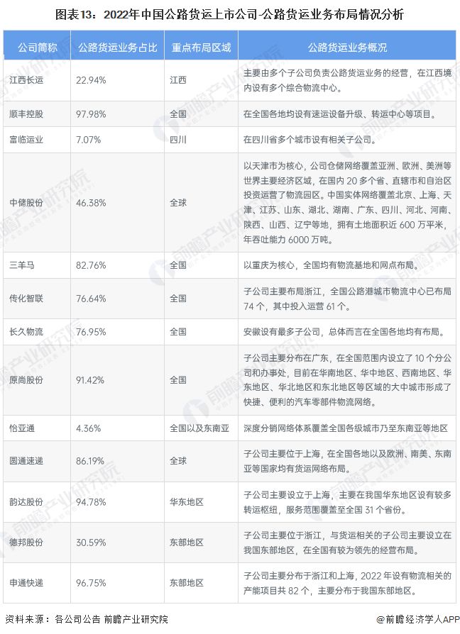 【最全】2023年公路货运行业上市公司全方位对比(附业务布局汇总、业绩对比、业务规划等)(图4)
