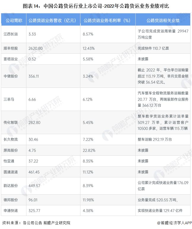 【最全】2023年公路货运行业上市公司全方位对比(附业务布局汇总、业绩对比、业务规划等)(图5)
