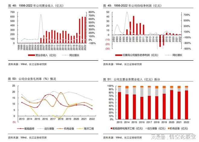 秒懂上市公司——中国船舶（600150）(图2)