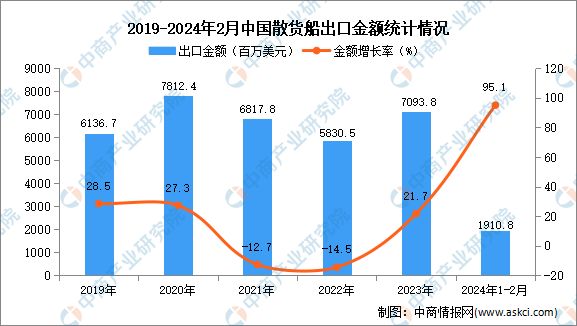 J9九游会：2024年1-2月中国散货船出口数据统计分析：出口量同比增长120%(图2)
