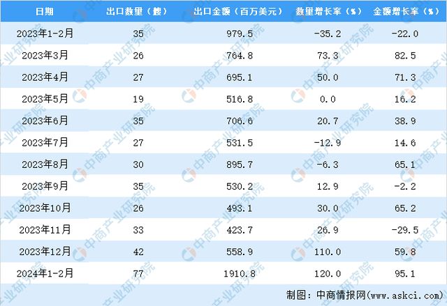 J9九游会：2024年1-2月中国散货船出口数据统计分析：出口量同比增长120%(图3)