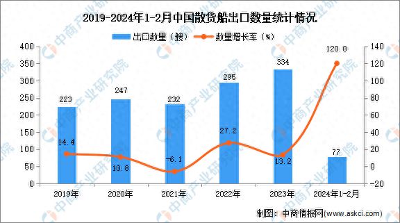 J9九游会：2024年1-2月中国散货船出口数据统计分析：出口量同比增长120%(图1)